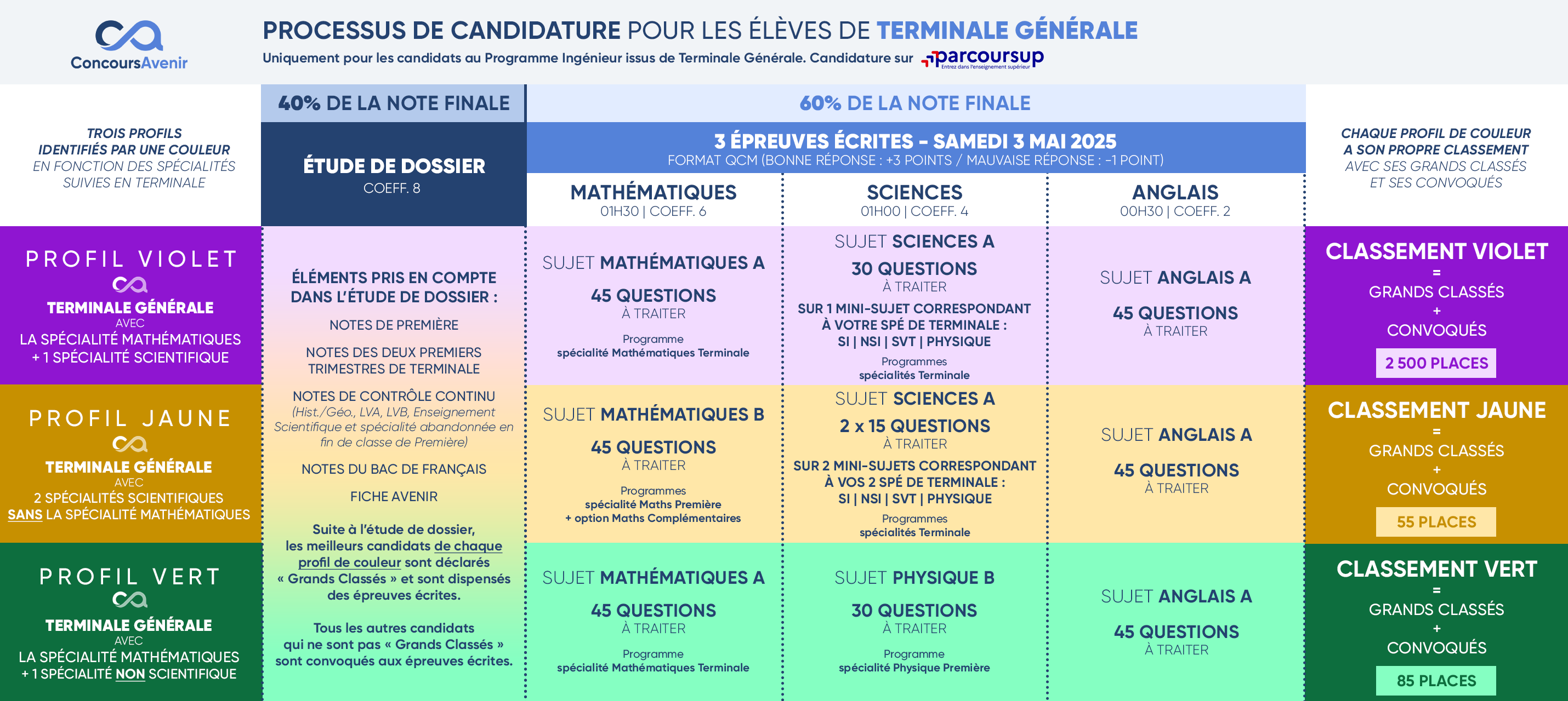 Processus de candidature Concours Avenir